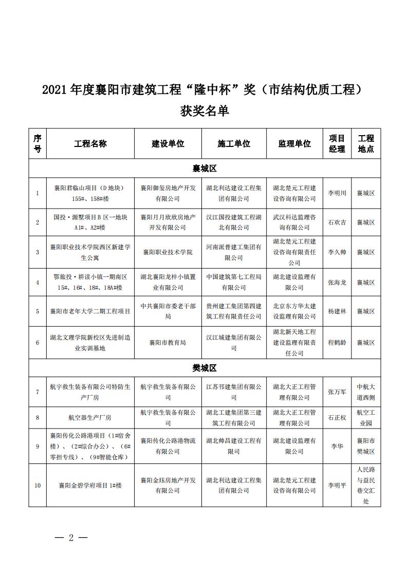 襄建協(xié)〔2022〕14號關(guān)于表彰2021年度襄陽市建筑工程“隆中杯”獎（市結(jié)構(gòu)優(yōu)質(zhì)工程）的通報(1)_01.jpg