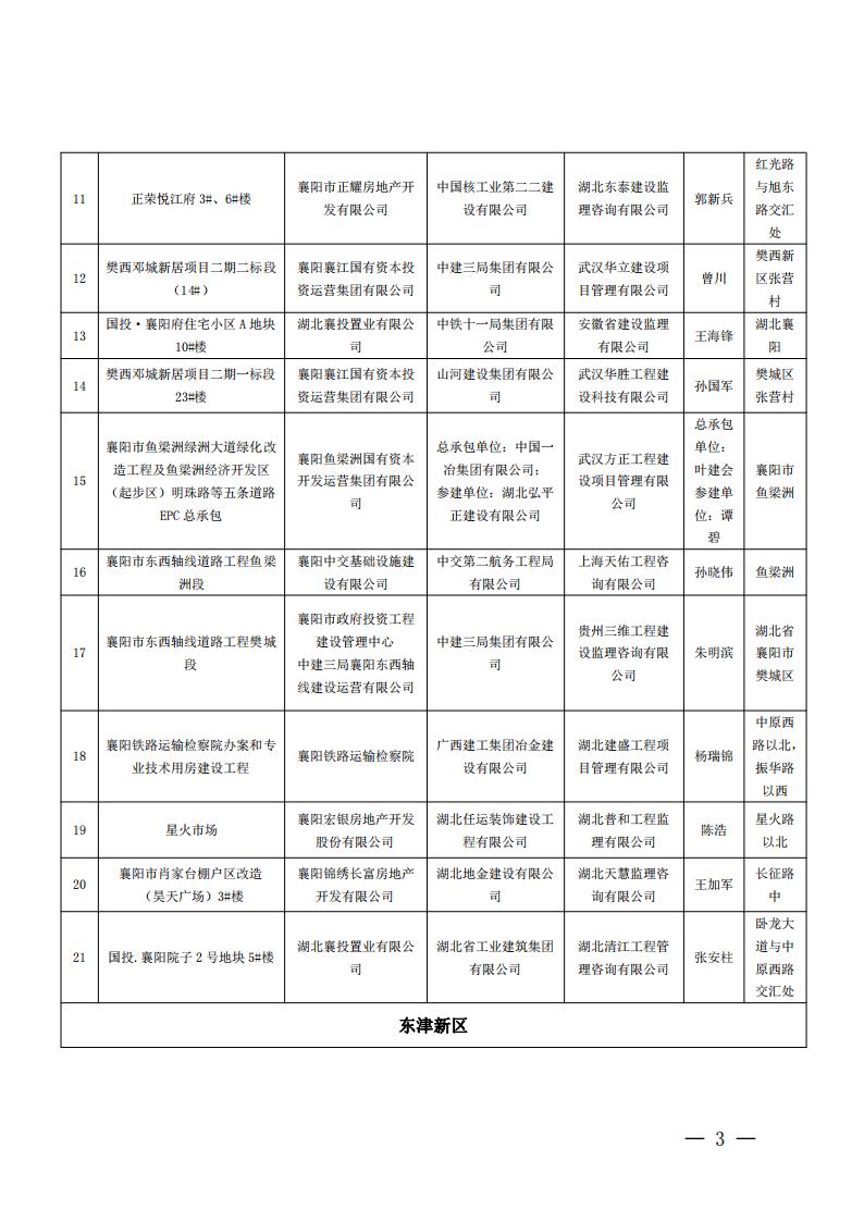 襄建協(xié)〔2022〕14號關(guān)于表彰2021年度襄陽市建筑工程“隆中杯”獎（市結(jié)構(gòu)優(yōu)質(zhì)工程）的通報(1)_02.jpg