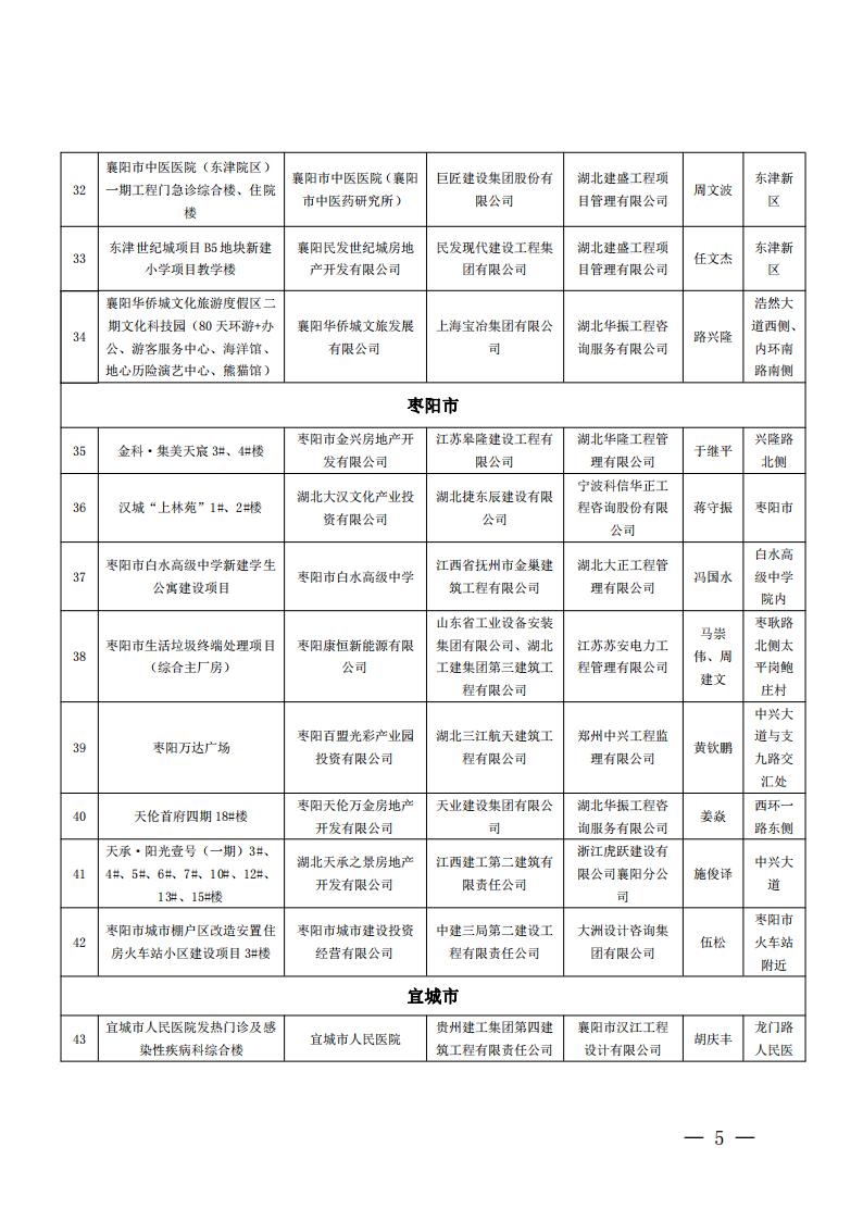 襄建協(xié)〔2022〕14號關(guān)于表彰2021年度襄陽市建筑工程“隆中杯”獎（市結(jié)構(gòu)優(yōu)質(zhì)工程）的通報(1)_04.jpg