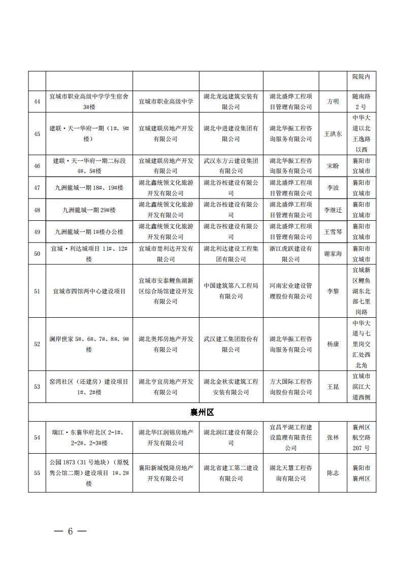 襄建協(xié)〔2022〕14號關(guān)于表彰2021年度襄陽市建筑工程“隆中杯”獎（市結(jié)構(gòu)優(yōu)質(zhì)工程）的通報(1)_05.jpg