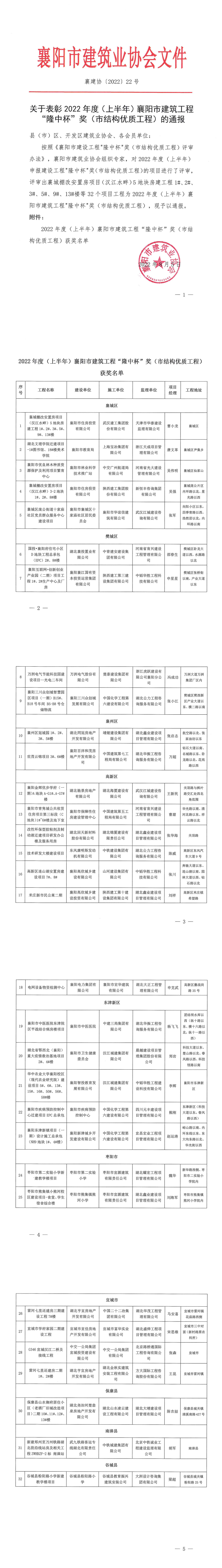 襄建協(xié)〔2022〕22號(hào) 關(guān)于表彰2022年度（上半年）襄陽(yáng)市建筑工程“隆中杯”獎(jiǎng)（市結(jié)構(gòu)優(yōu)質(zhì)工程）評(píng)審結(jié)果的通報(bào)_00.png